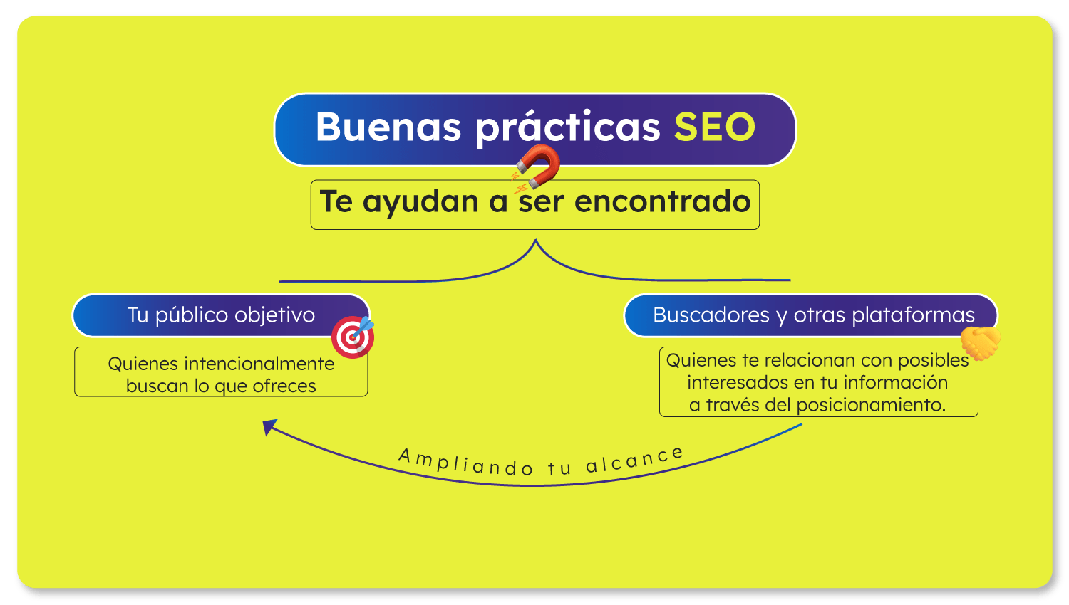 Buenas prácticas SEO